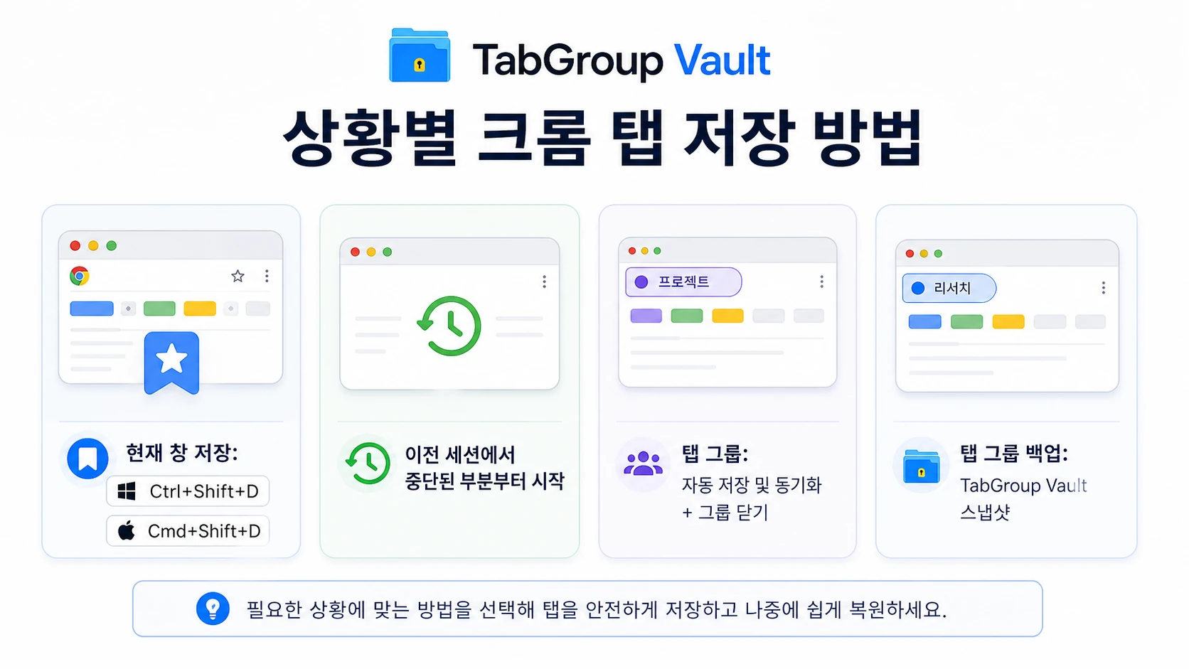 Create a clean 16:9 practical method-picker infographic for a Korean Chrome tab-saving article. Title it '상황별 크롬 탭 저장 방법'. Show four concise rows or cards: '현재 창 저장: Ctrl+Shift+D /