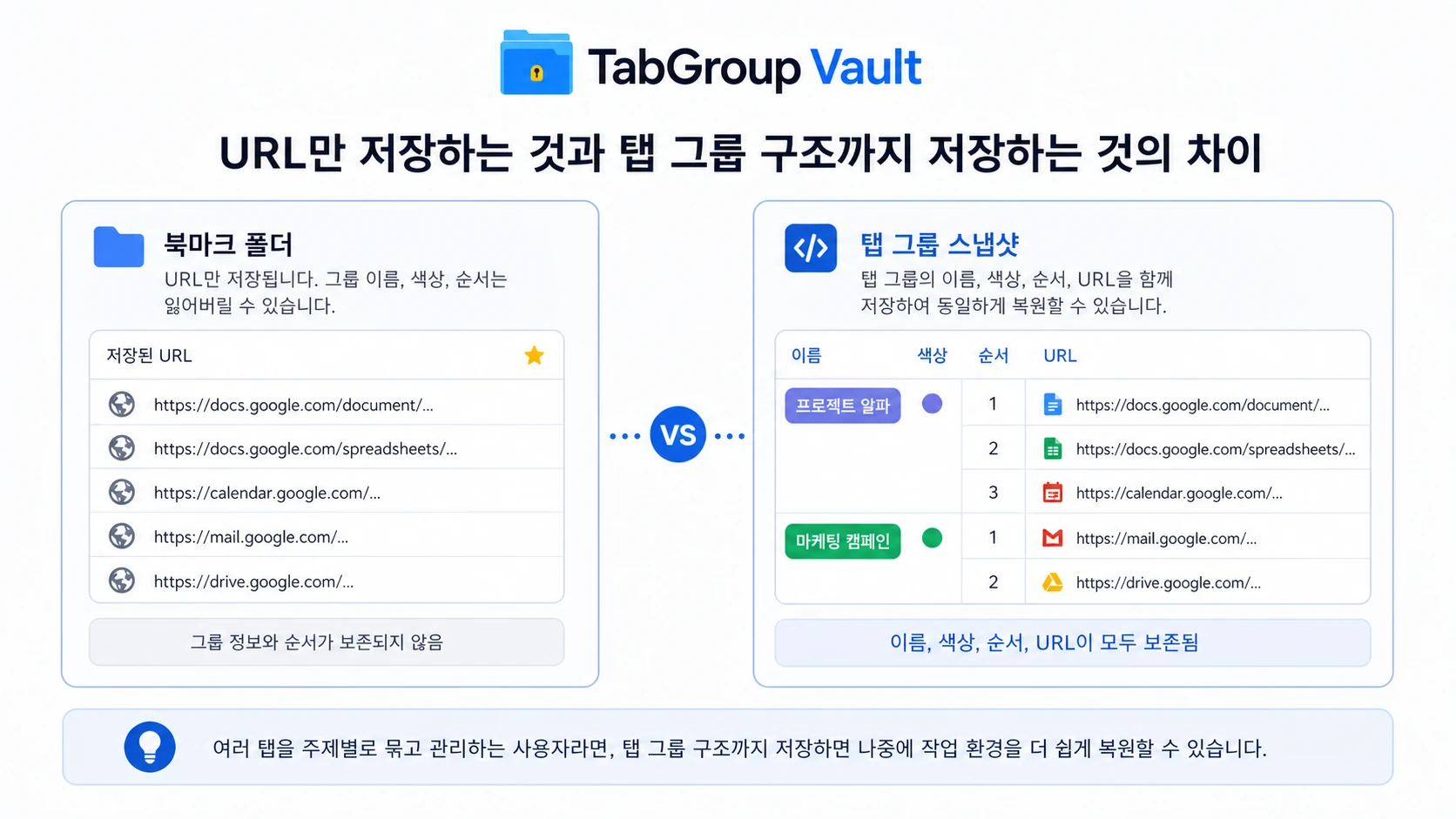Illustration showing the difference between saving URLs and saving tab group structure. On the left, show a simple bookmark folder labeled '북마크 폴더' containing plain URL rows. On th