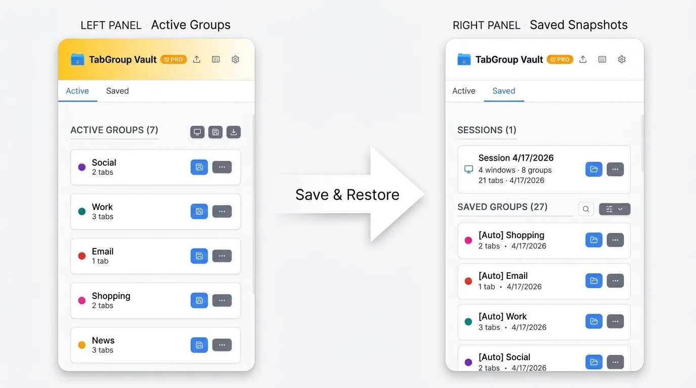TabGroup Vault save and restore workflow showing Active groups and Saved snapshots panels