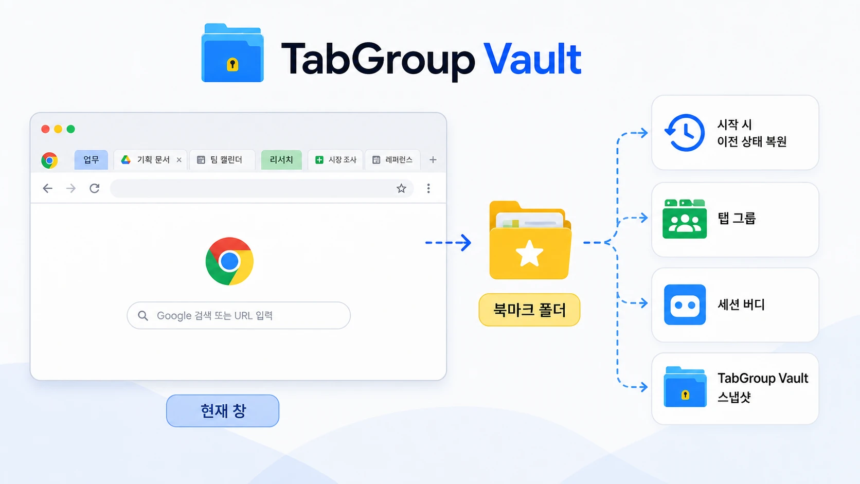 Image for a Korean article about saving Chrome tabs. Show a Chrome window with one highlighted current window, several tabs being collected into a bookmark folder, and small suppor