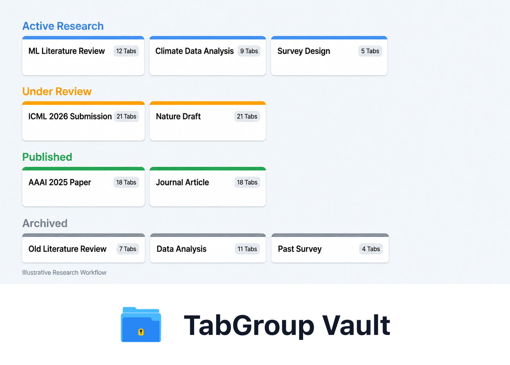 Research Workflow Organized by Stage