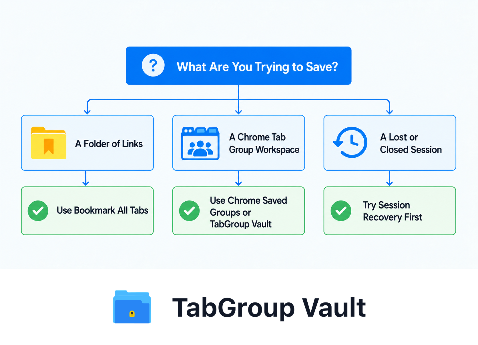 Choosing Between Bookmarks, Saved Groups, and Session Recovery