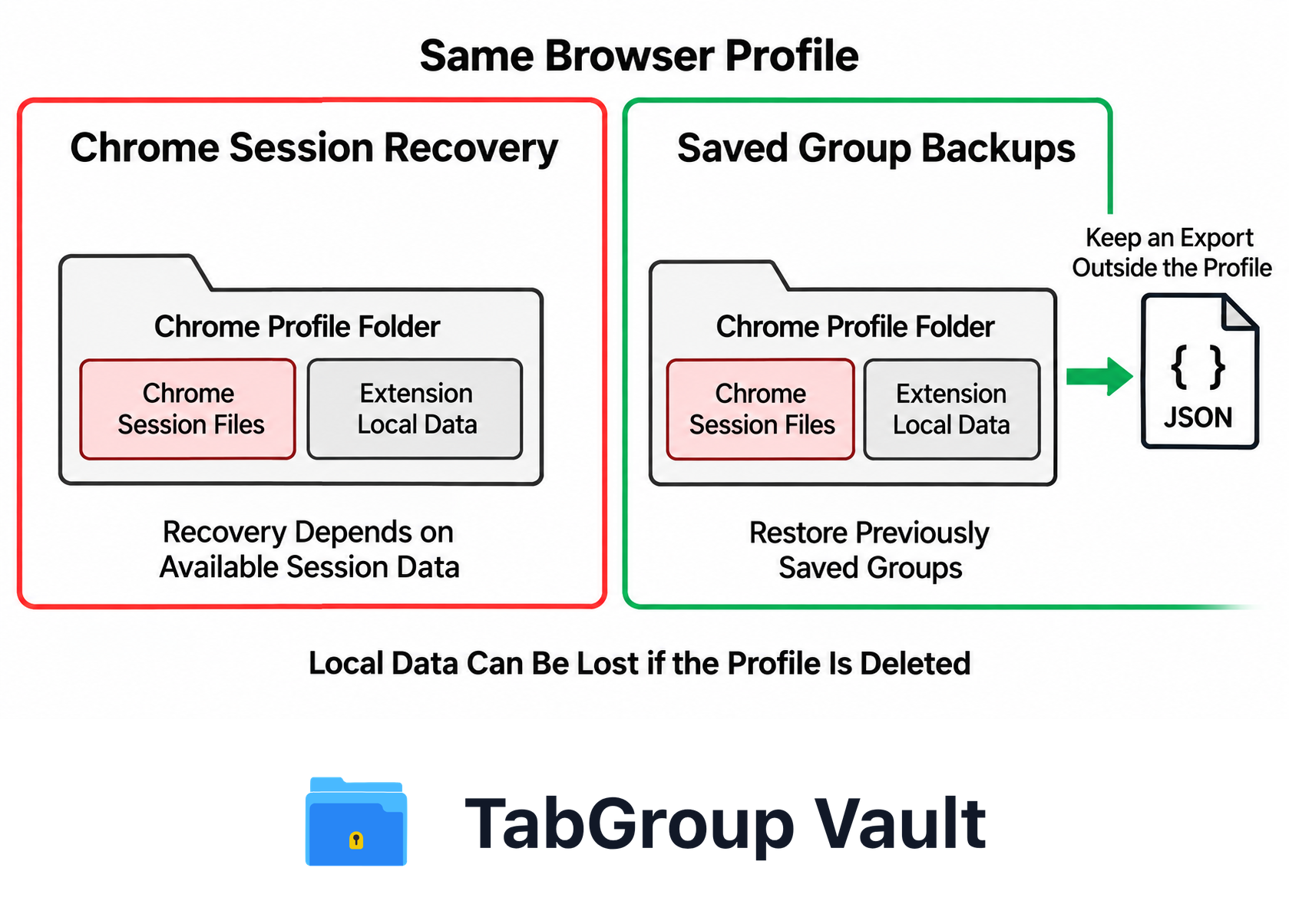 Local Backups Within a Chrome Profile and a Separate JSON Export