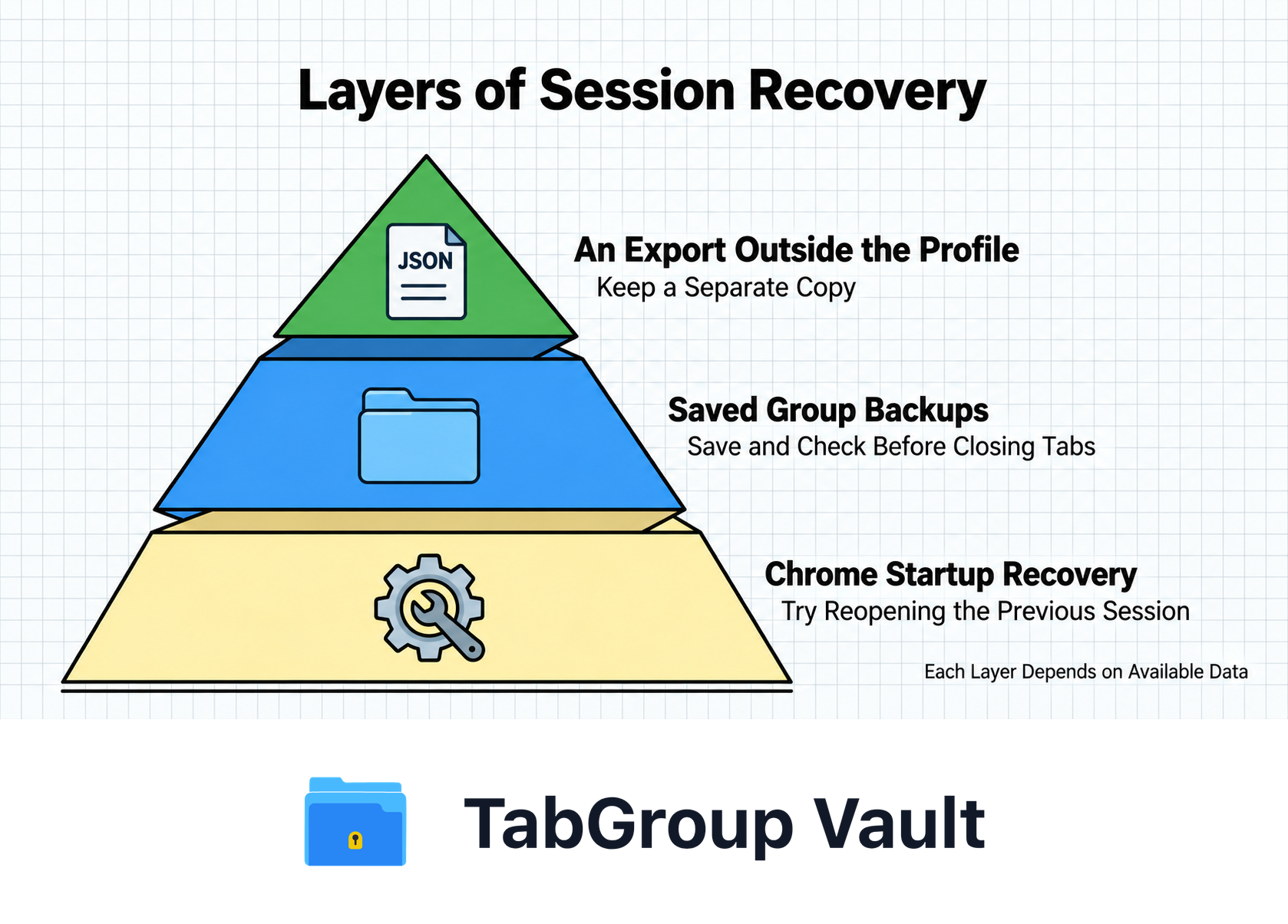 英語の説明図：Layers of Session Recovery and Separate Exports