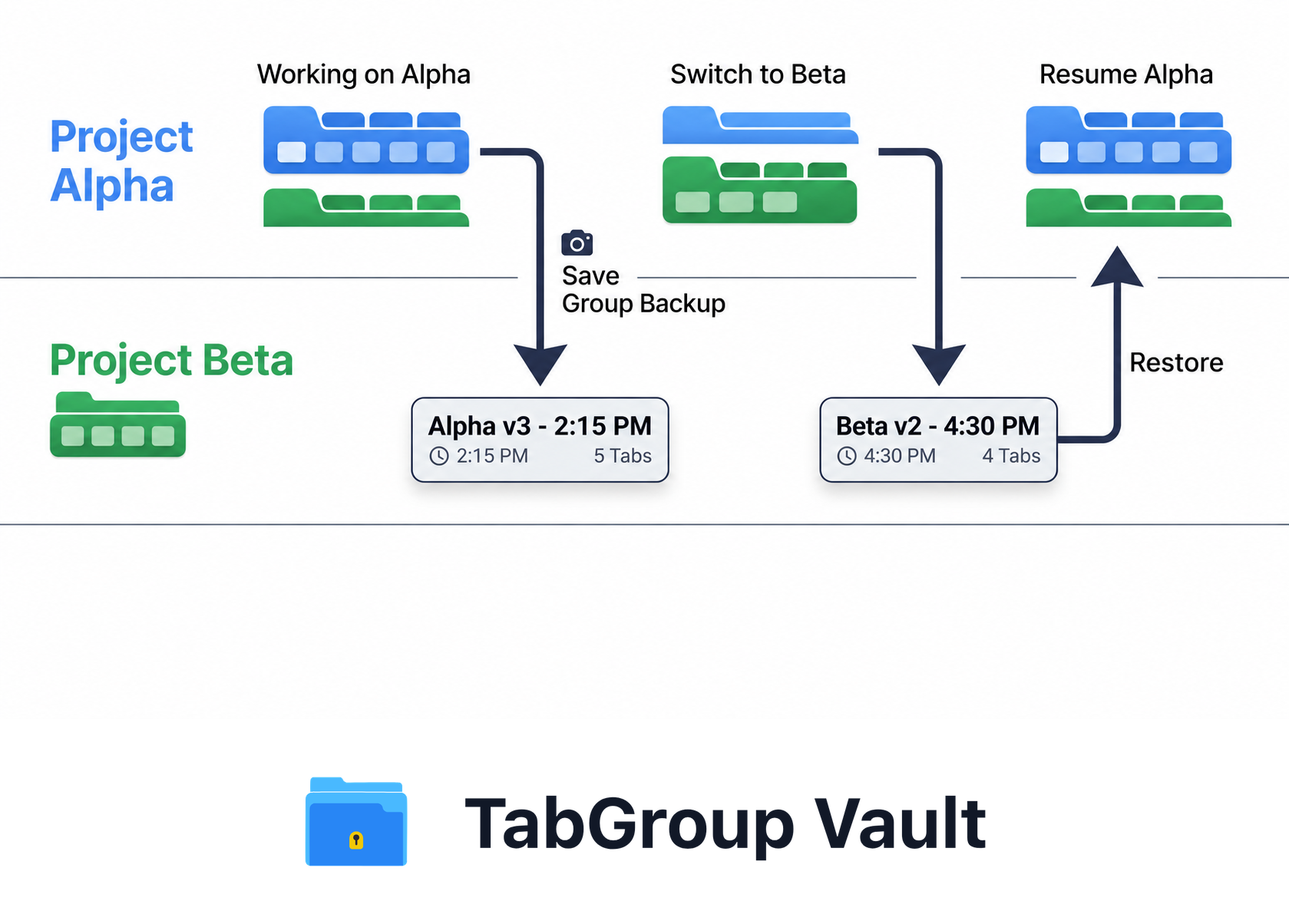 Saving and Restoring Project Group Backups