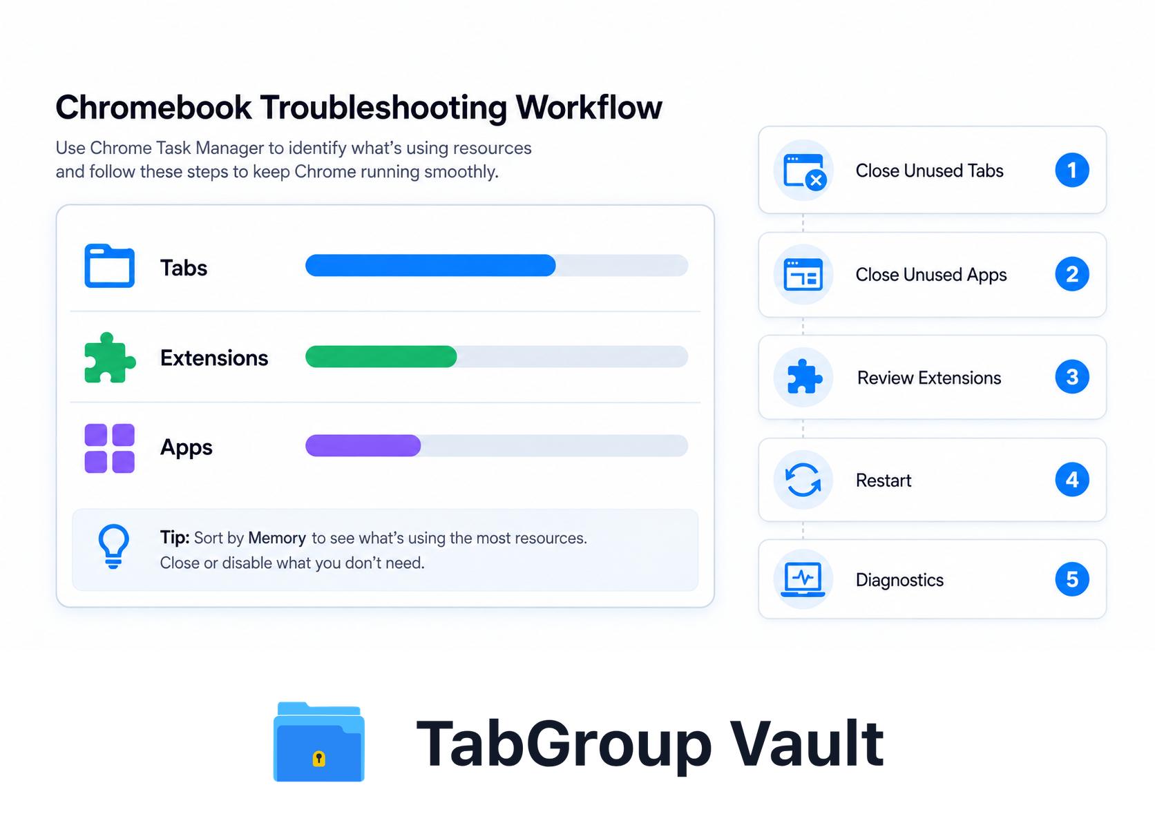 Chromebook Troubleshooting Workflow