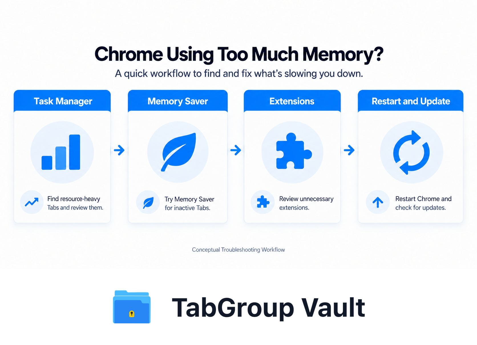 Chrome Memory Troubleshooting Workflow