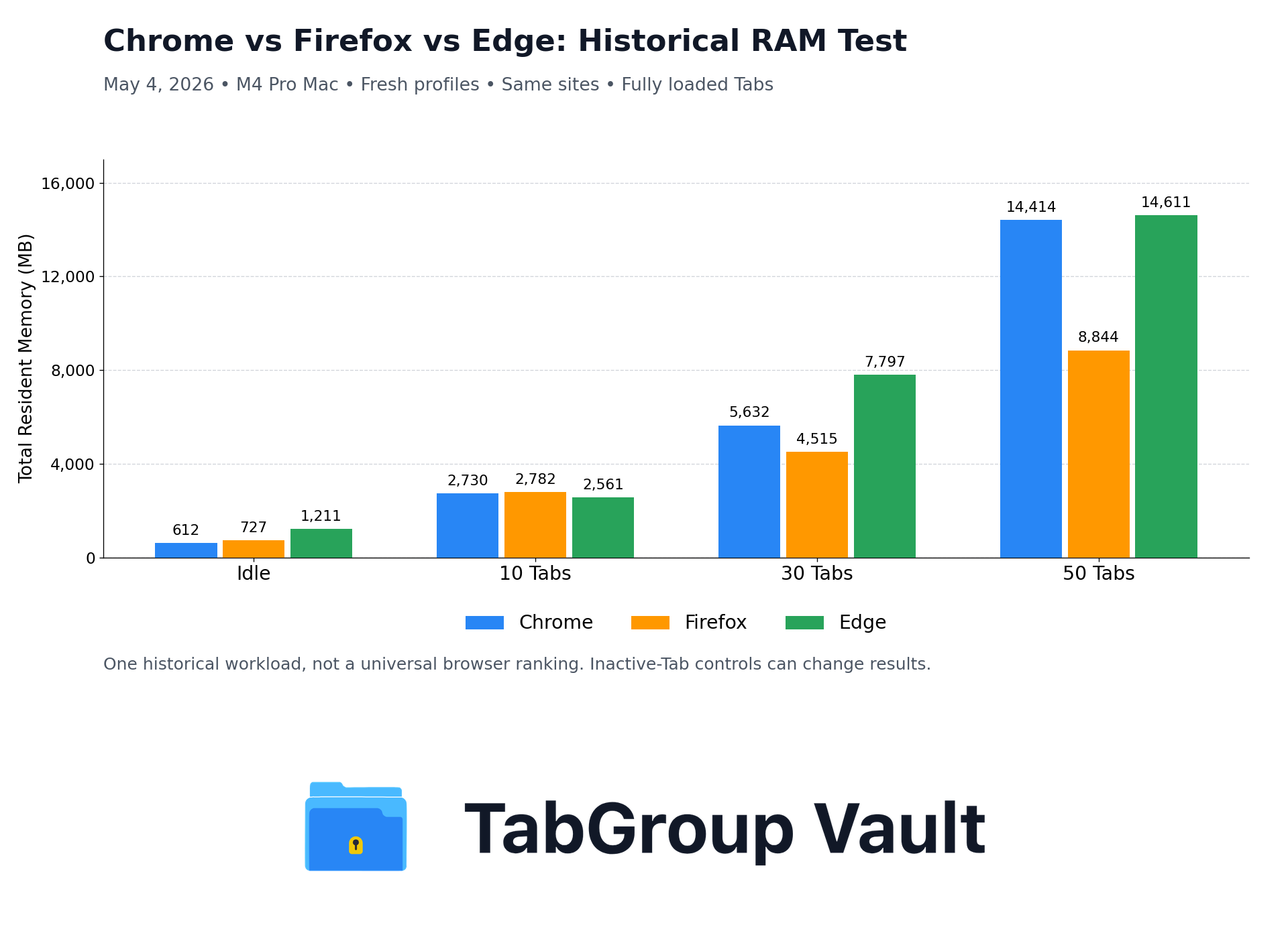 Historical Browser RAM Test