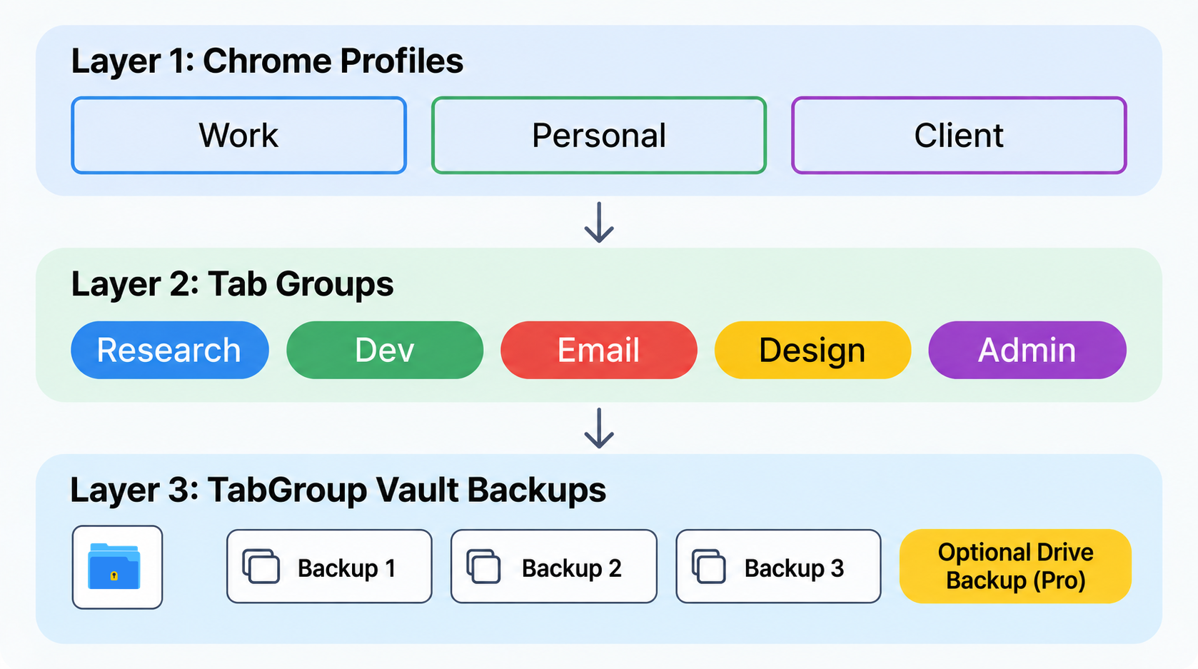 Profiles, Groups, and Group Backups