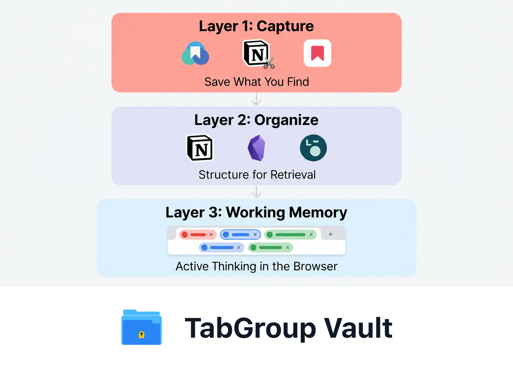 Capture, Organize, and Browser Working Context
