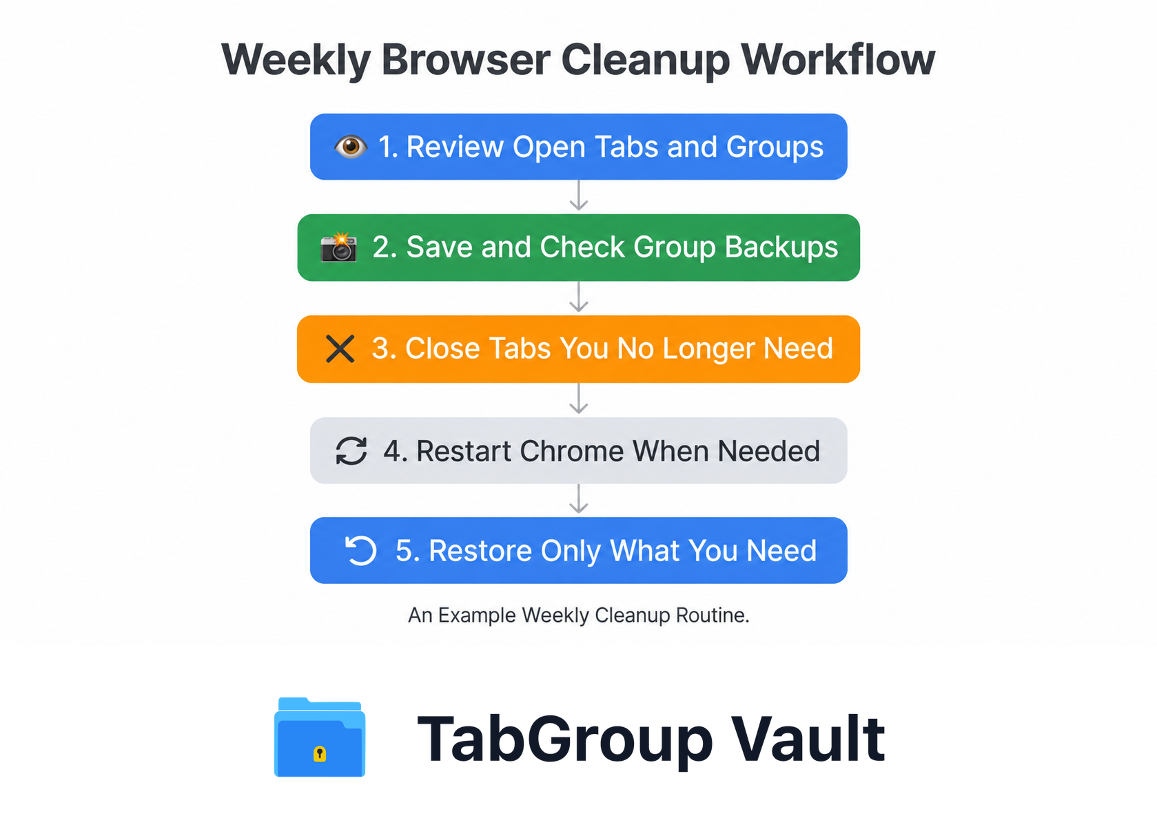 Weekly Browser Cleanup Workflow