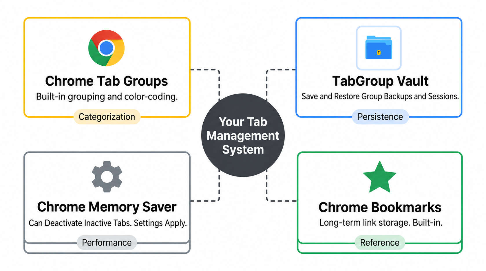Groups, Backups, Memory Saver, and Bookmarks