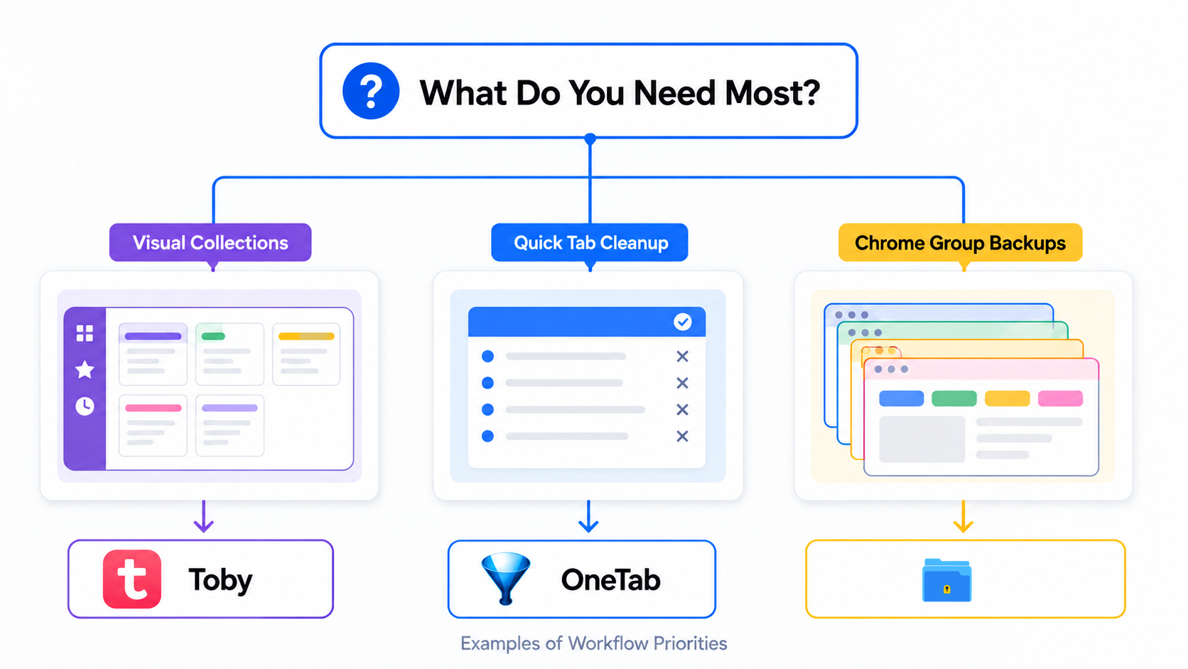 Workflow Priorities for Toby, OneTab, and Group Backups