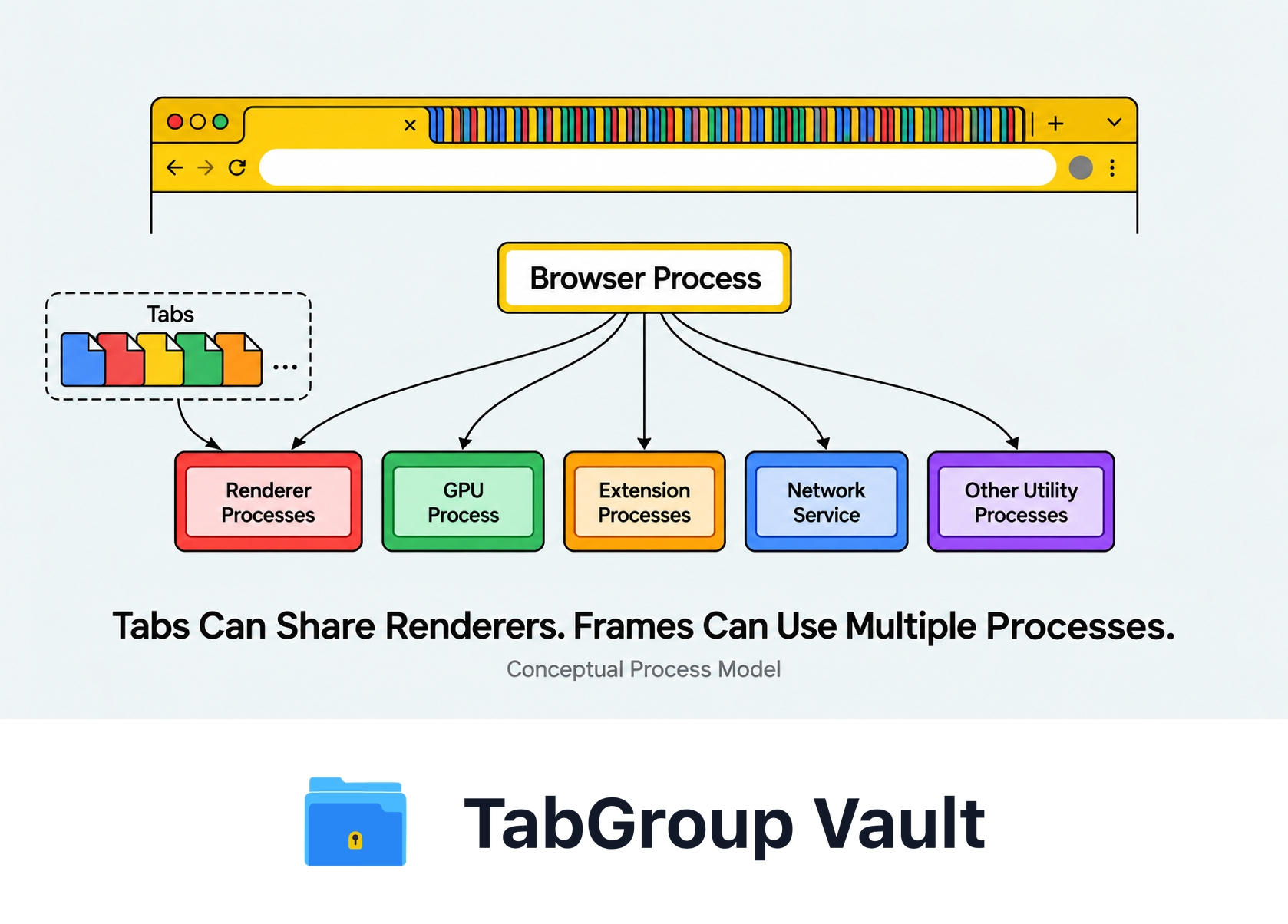Chrome Browser, Renderer, and Utility Processes