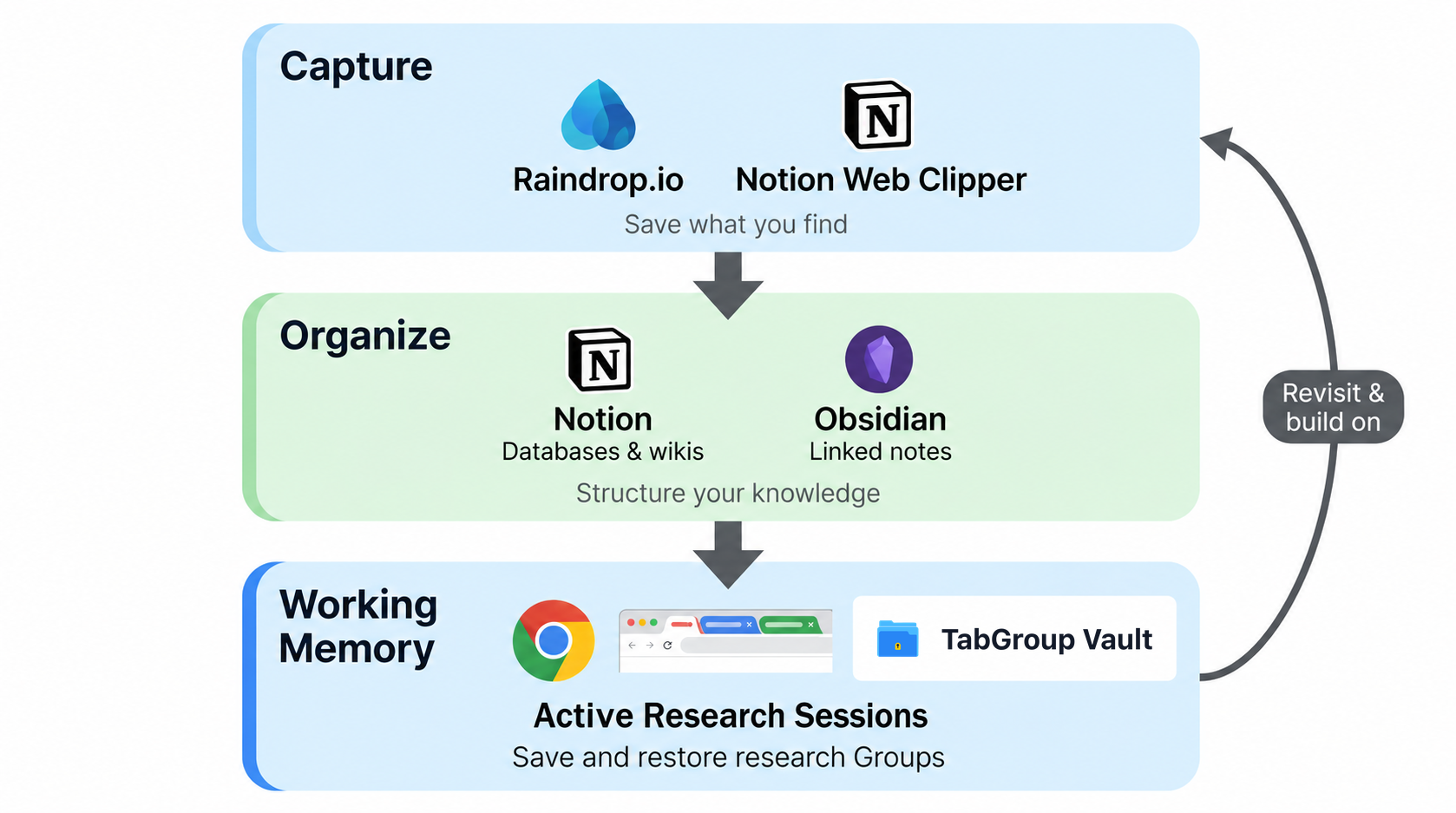 Illustration: Knowledge Management Tools: Build a Browser-Based Second Brain