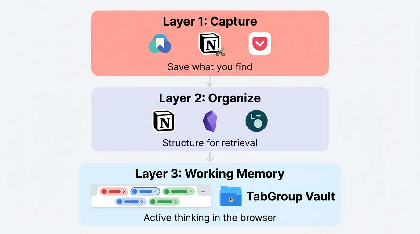 Three-layer diagram showing Capture (Raindrop.io, web clippers), Organize (Notion, Obsidian), and Working Memory (Chrome tab groups + TabGroup Vault)
