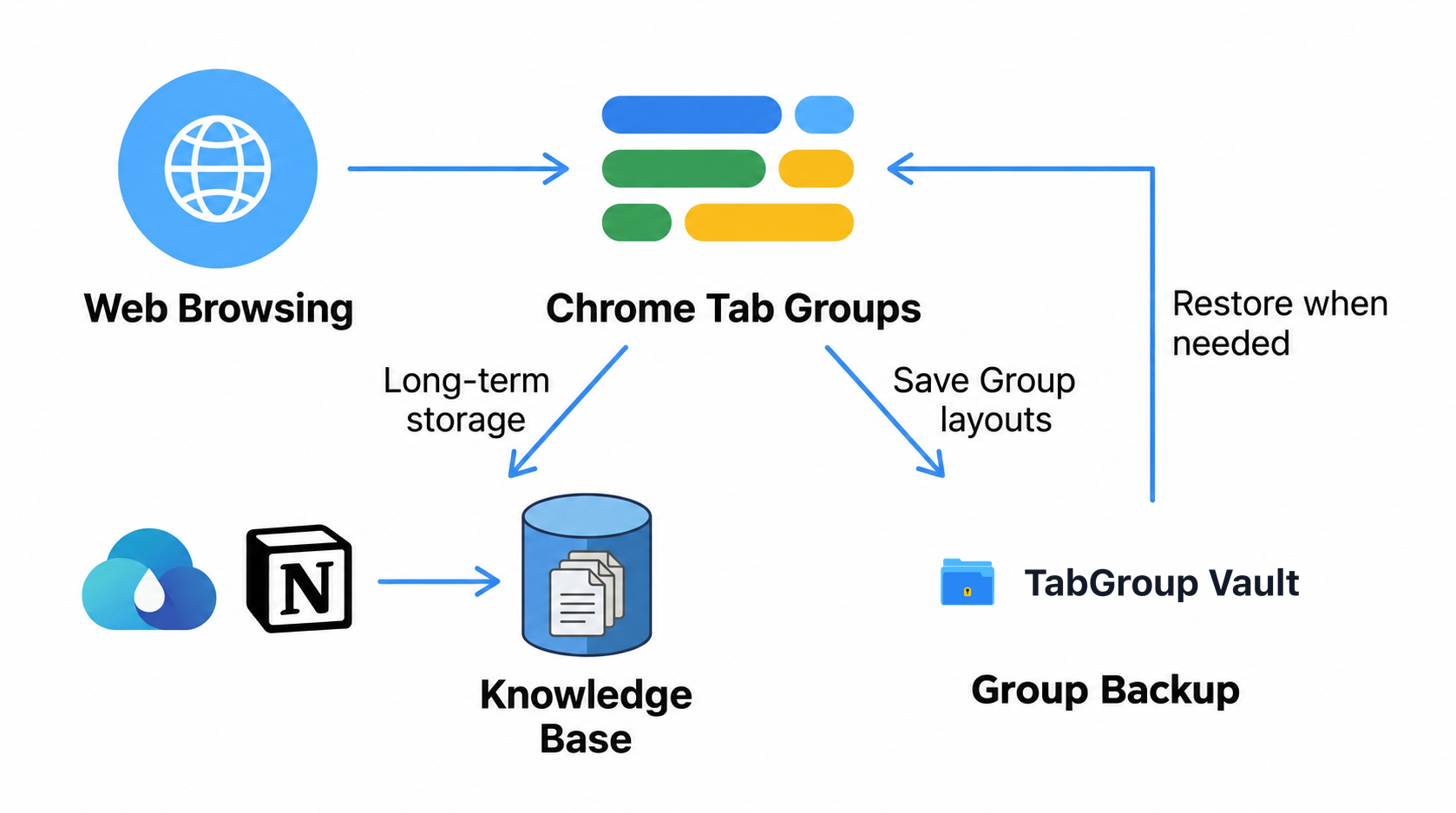 Flowchart connecting browsing and Tab Groups to long-term reference storage or saved Group layouts in TabGroup Vault
