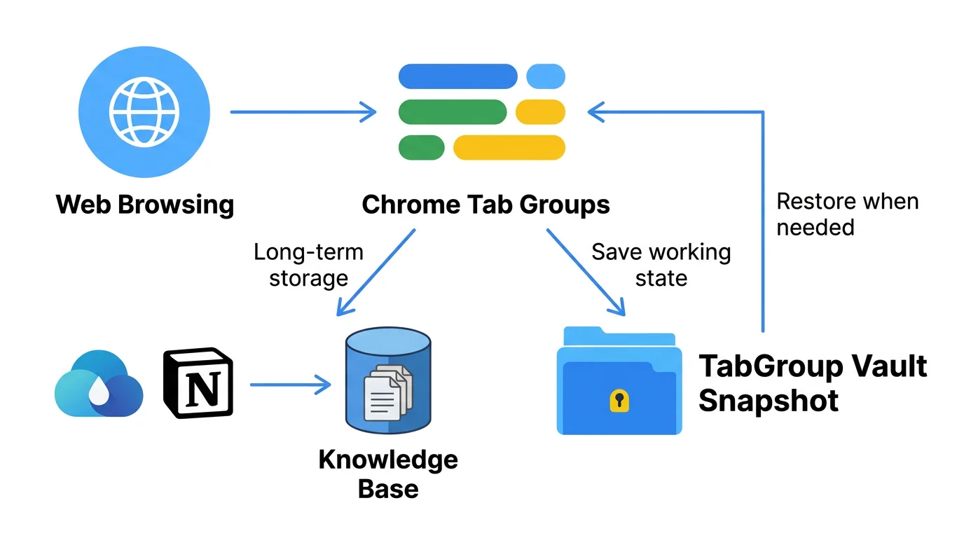 Flowchart showing web browsing flowing into tab groups, then branching to either Raindrop/Notion for long-term storage or TabGroup Vault snapshots for working memory preservation