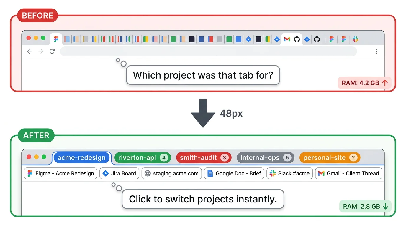 Multiple project workspaces organized with color-coded Chrome tab groups
