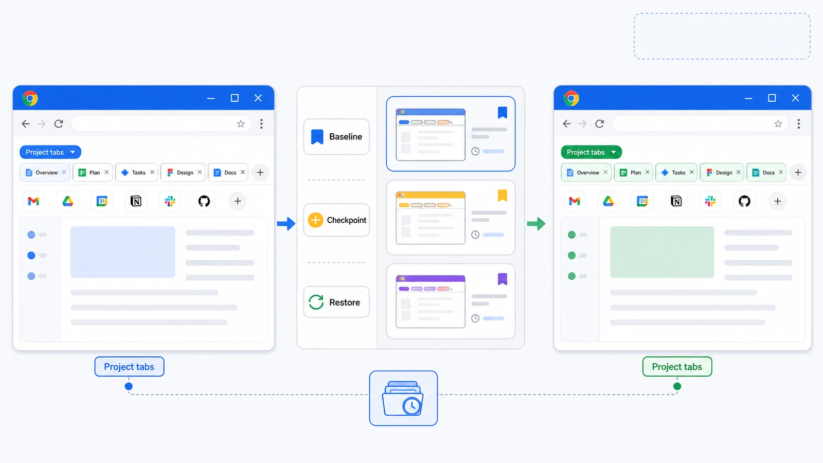 Project transition workflow with saved and restored tab group snapshots