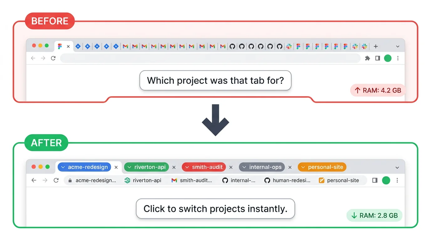 Project transition workflow with saved and restored tab group snapshots