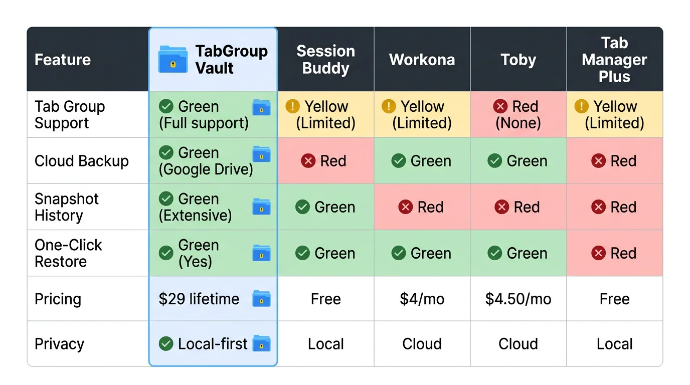 Flowchart helping users decide which OneTab alternative is right for their workflow