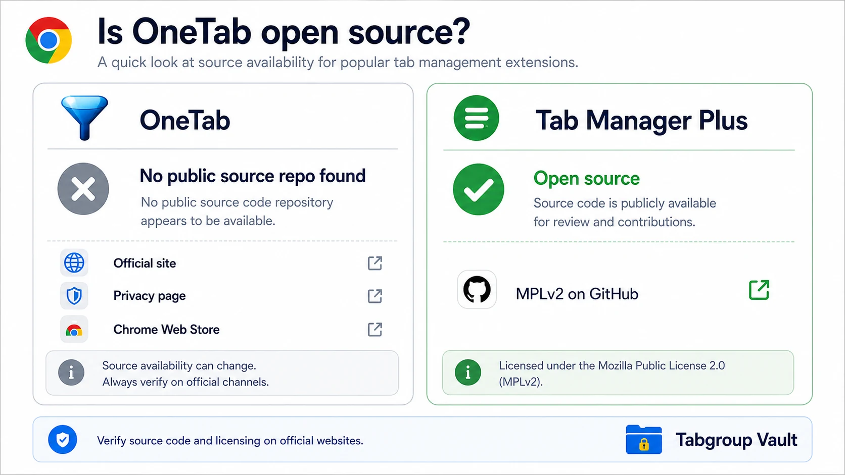 A clean answer-box style comparison showing OneTab as not publicly open source and Tab Manager Plus as open source, without overstating OneTab as confirmed closed source.