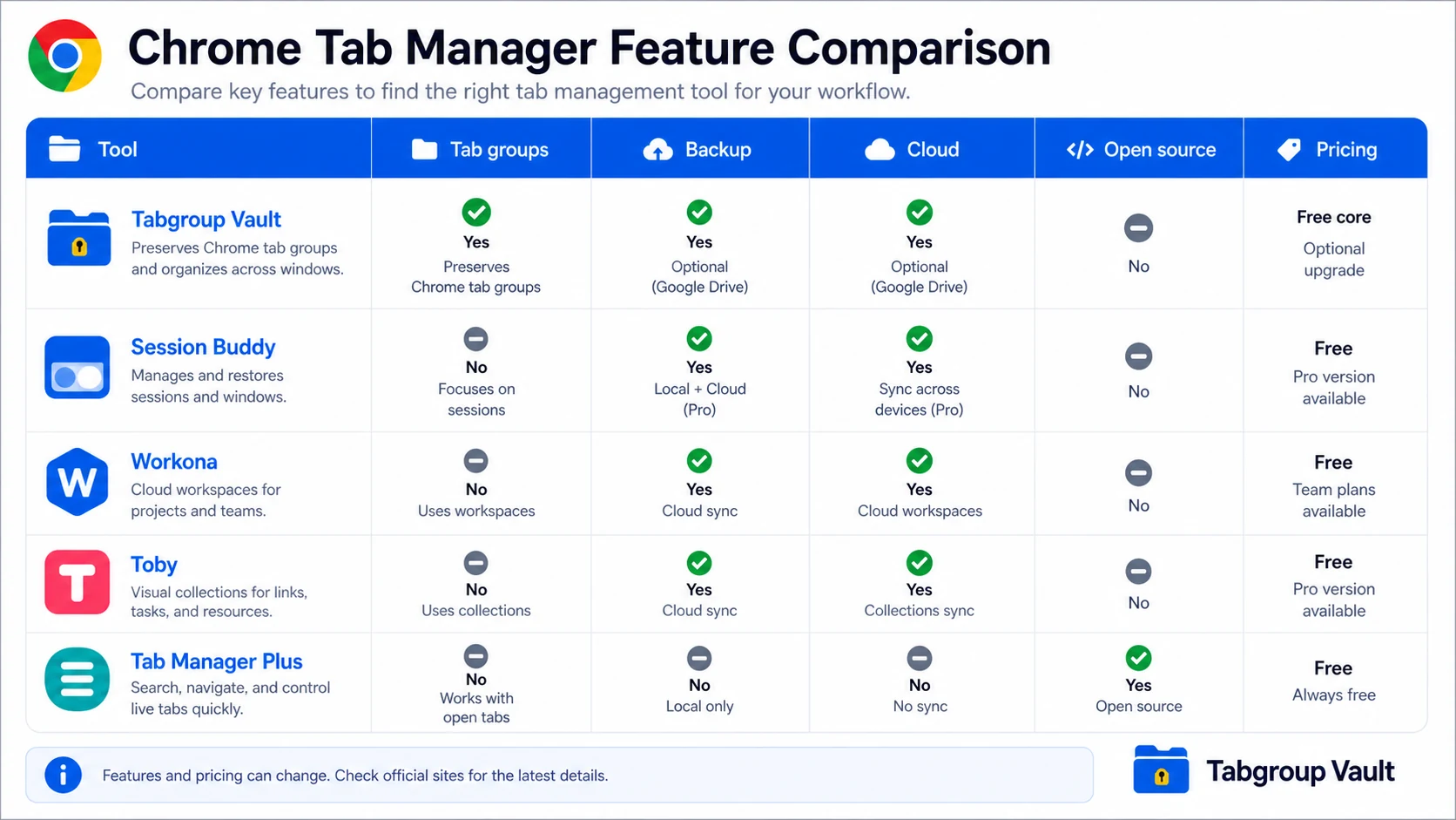 A refreshed five-tool comparison matrix matching the current article lineup and avoiding removed extensions.