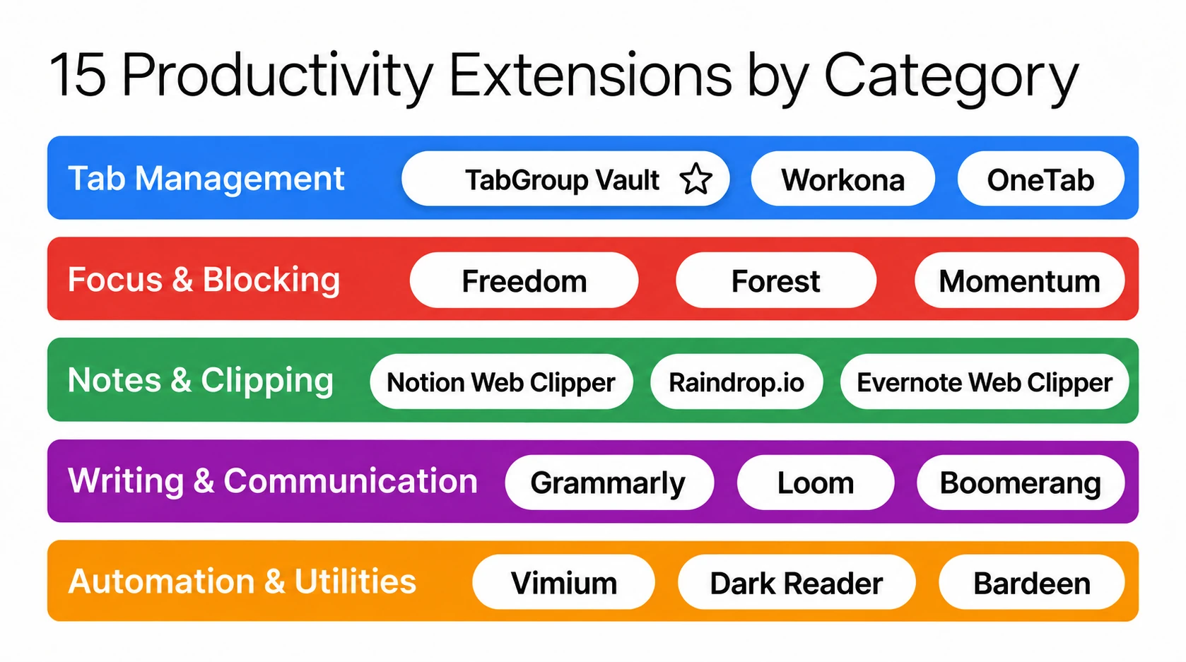 Overview graphic showing the 15 extensions organized by category with icons