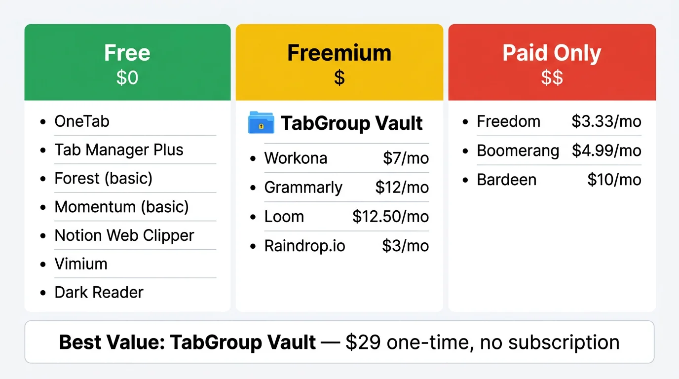Visual chart comparing pricing models (free, freemium, and paid) across all 15 extensions