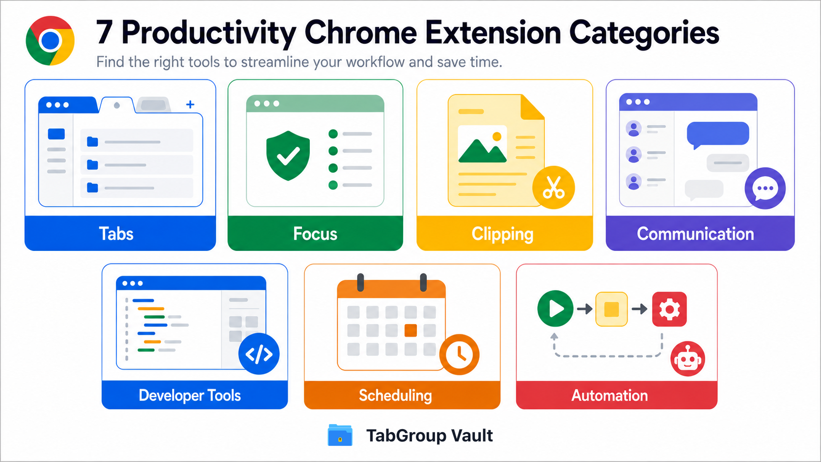 A visual grid of productivity extension categories: Tabs, focus, clipping, communication, developer tools, scheduling, and automation.