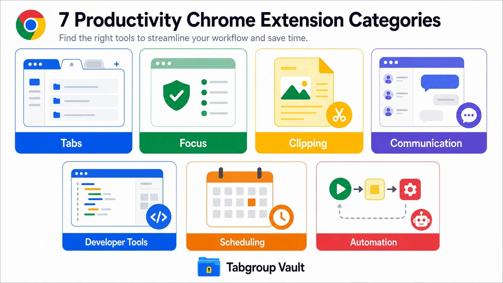 A visual grid of productivity extension categories: tabs, focus, clipping, communication, developer tools, scheduling, and automation.