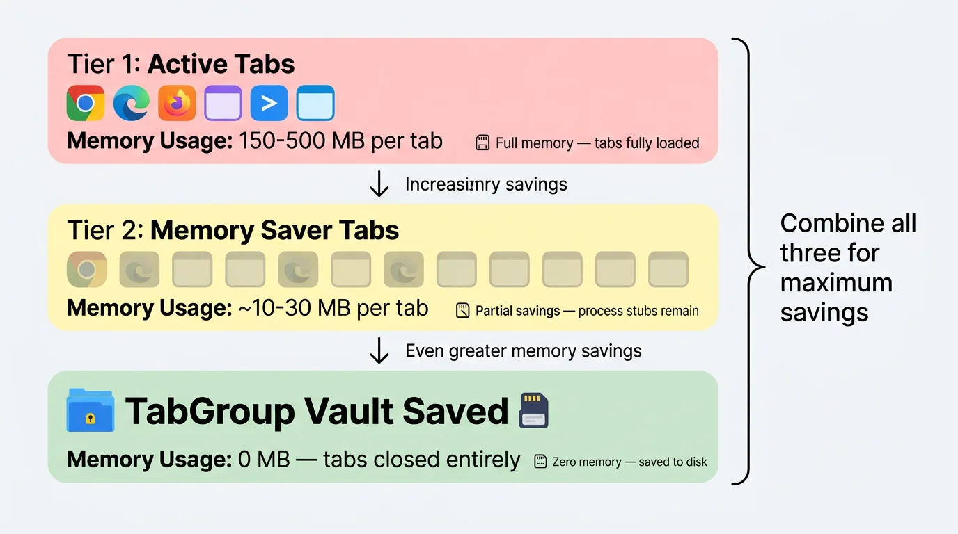 Diagram showing three tiers: Active tabs (full memory), Memory Saver (partial savings), TabGroup Vault saved tabs (zero memory)