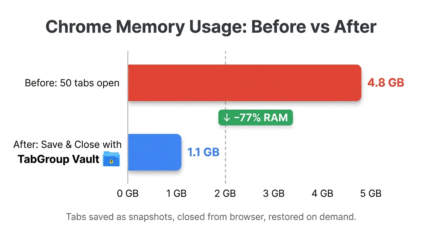 Bar graph showing Chrome RAM usage before and after applying the save-and-close workflow with TabGroup Vault