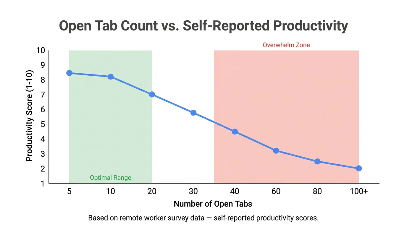 Graph showing the correlation between open tab count and self-reported productivity scores from remote worker surveys