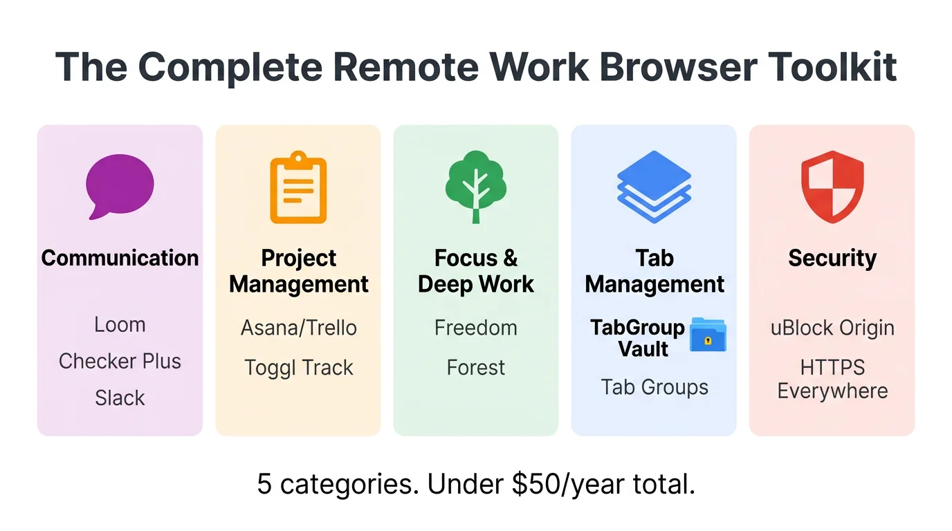 Infographic showing the five toolkit categories with representative extension icons
