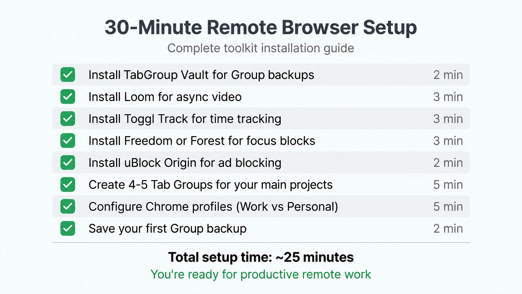 Visual step-by-step checklist graphic for setting up the complete remote browser toolkit