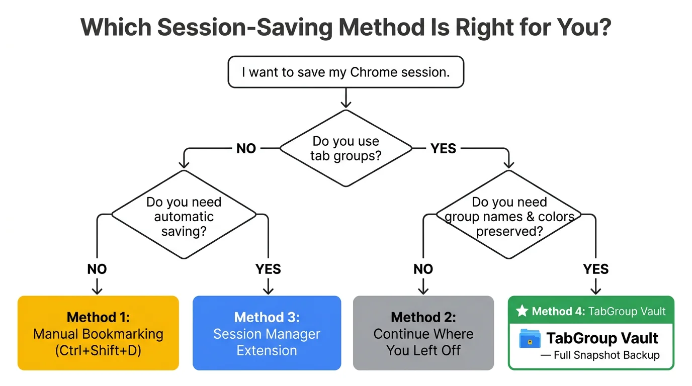 Decision flowchart helping users choose the right session-saving method based on their needs: Do you use tab groups? Do you need crash protection? Do you want automatic saving?