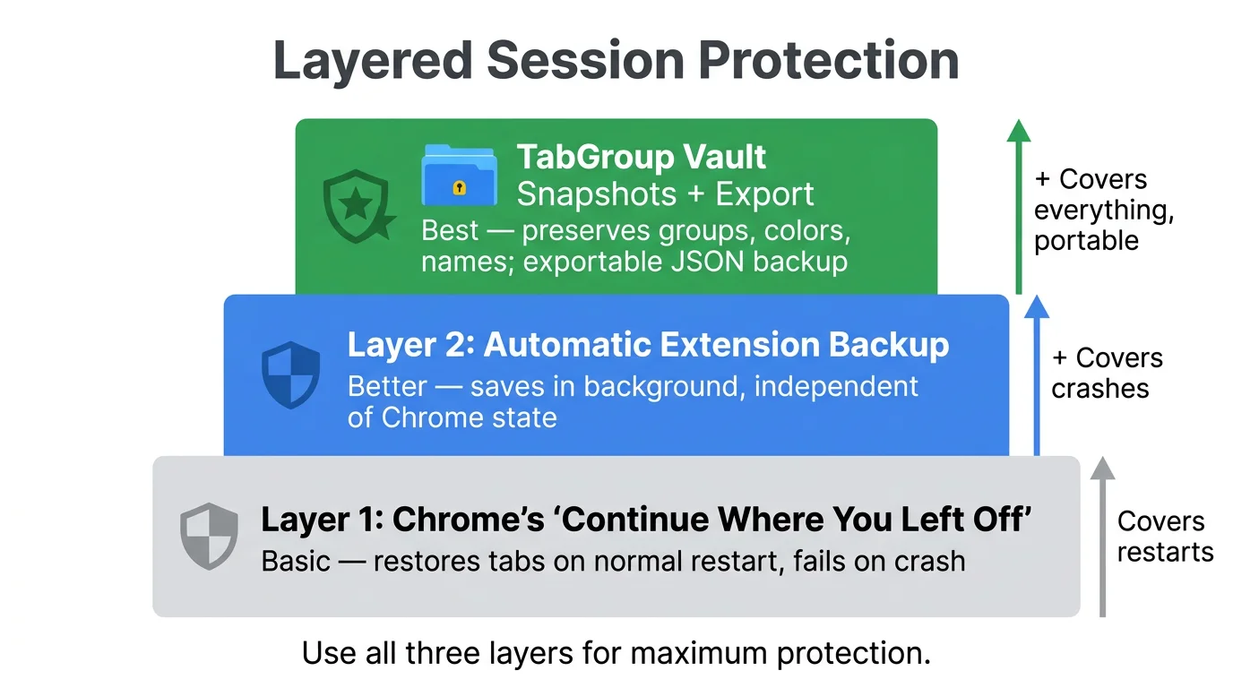 Diagram showing three layers of session protection: Chrome's built-in setting at the base, automatic extension backup in the middle, and optional manual export at the top, with arrows showing what each layer protects against.