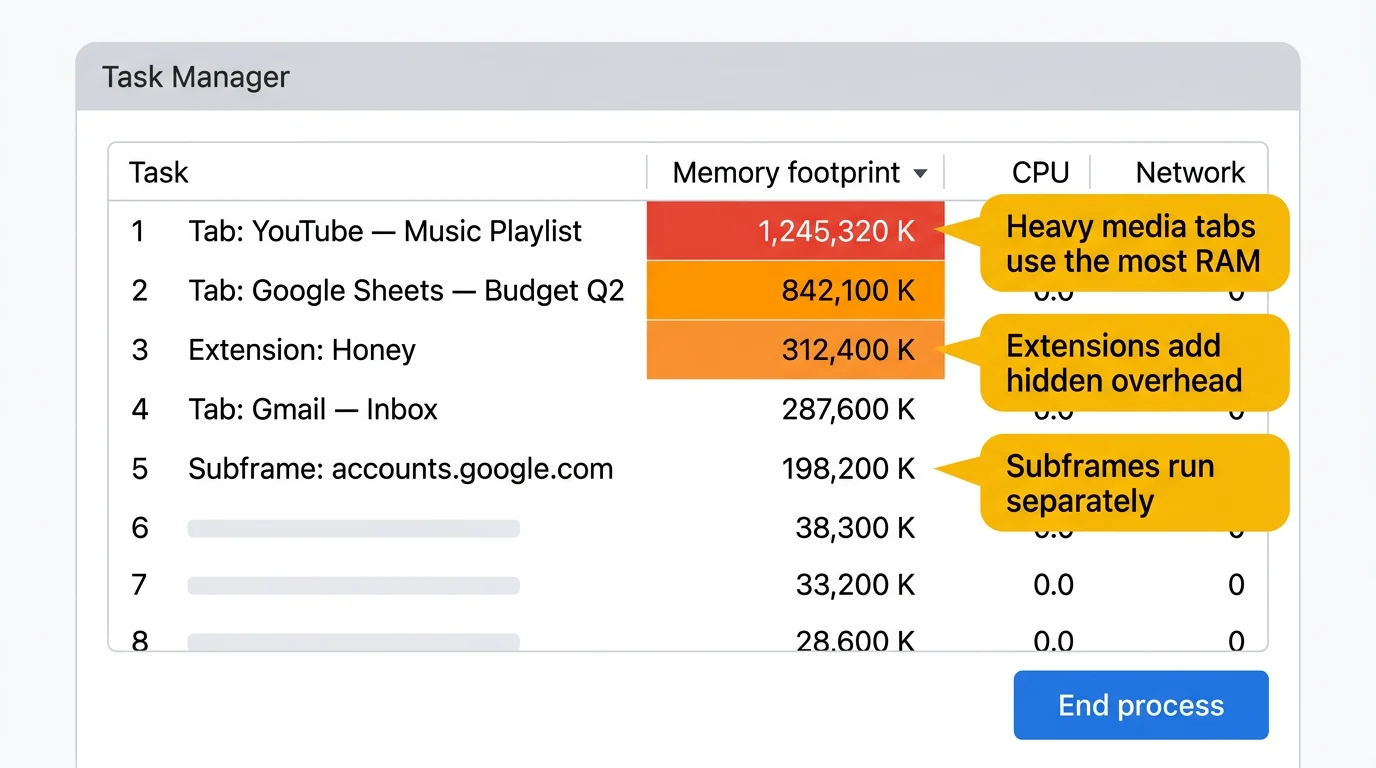 Screenshot of Chrome Task Manager with annotations highlighting heavy tabs, extension processes, and subframe overhead