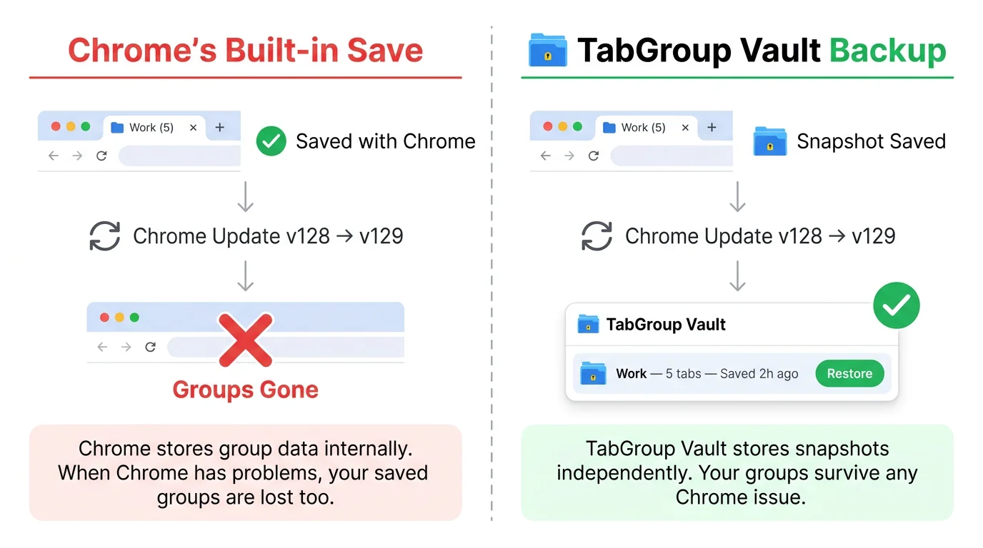 Chrome update indicator and startup settings to prevent tab group loss