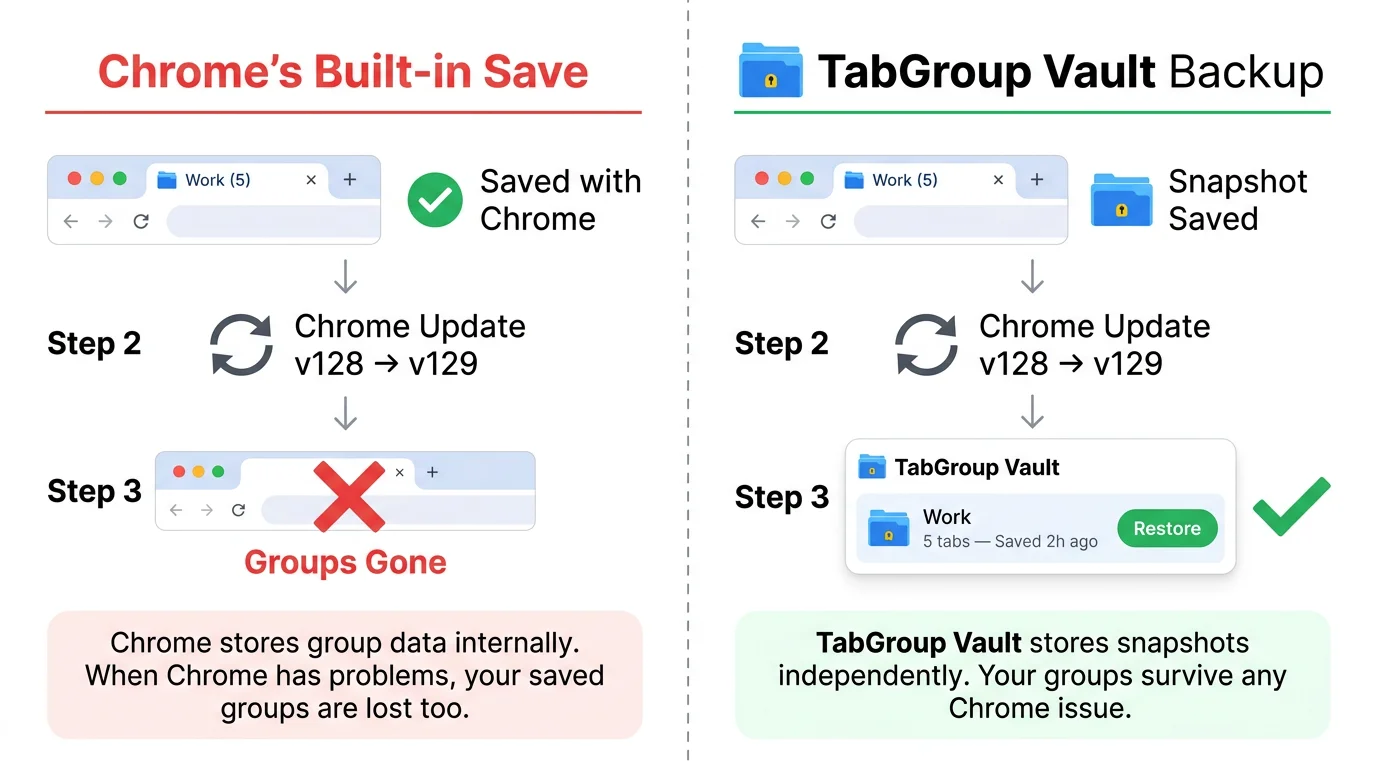 Before and after: saved tab groups disappearing after Chrome update