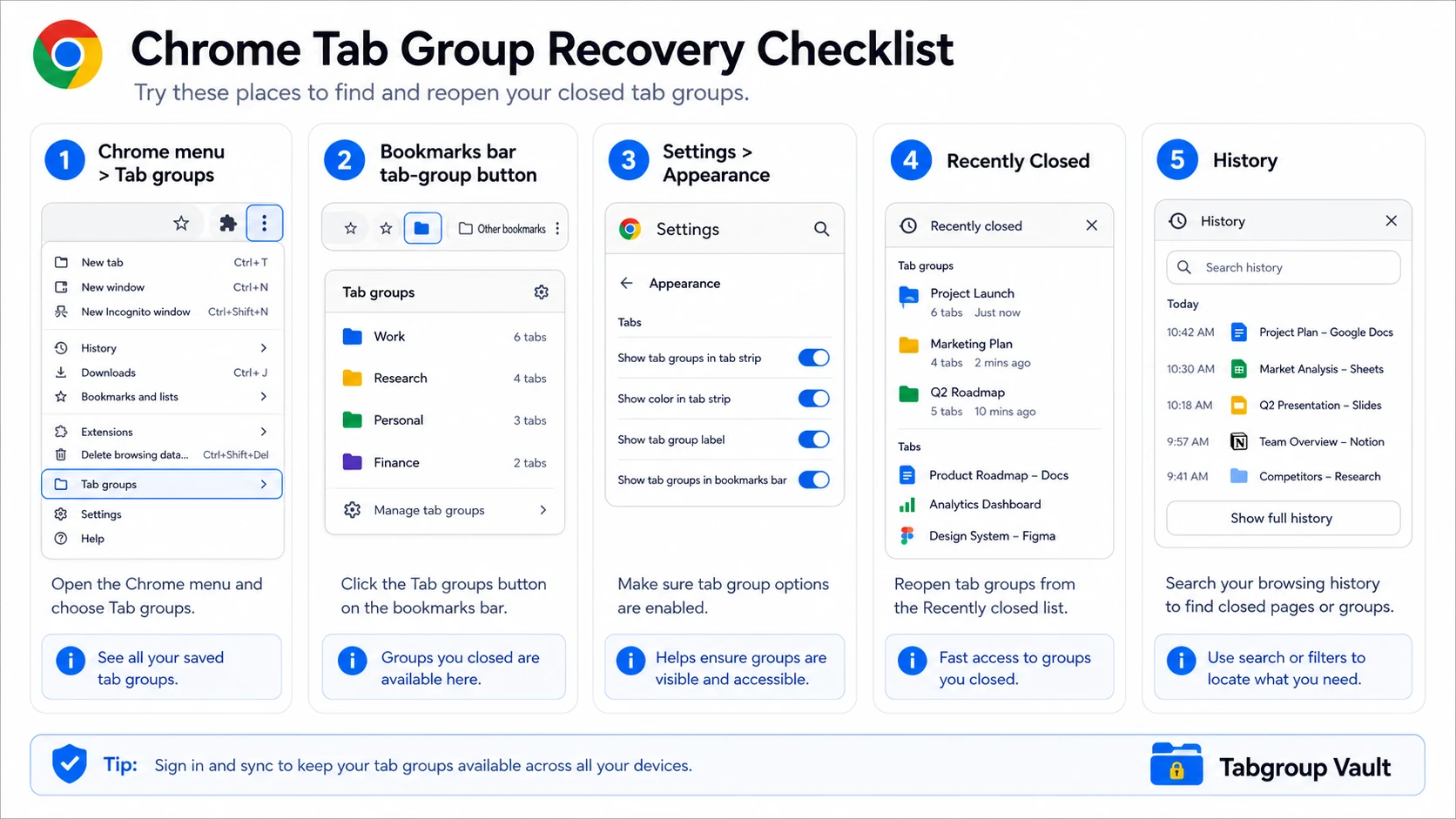 A Chrome recovery checklist showing Tab groups menu, bookmarks bar tab-group button, Appearance toggles, Recently Closed, and History as ordered steps.