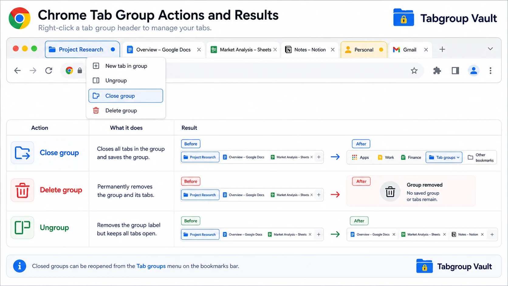 A focused Chrome tab group context menu comparison explaining that Close preserves, while Delete and Ungroup remove the group.