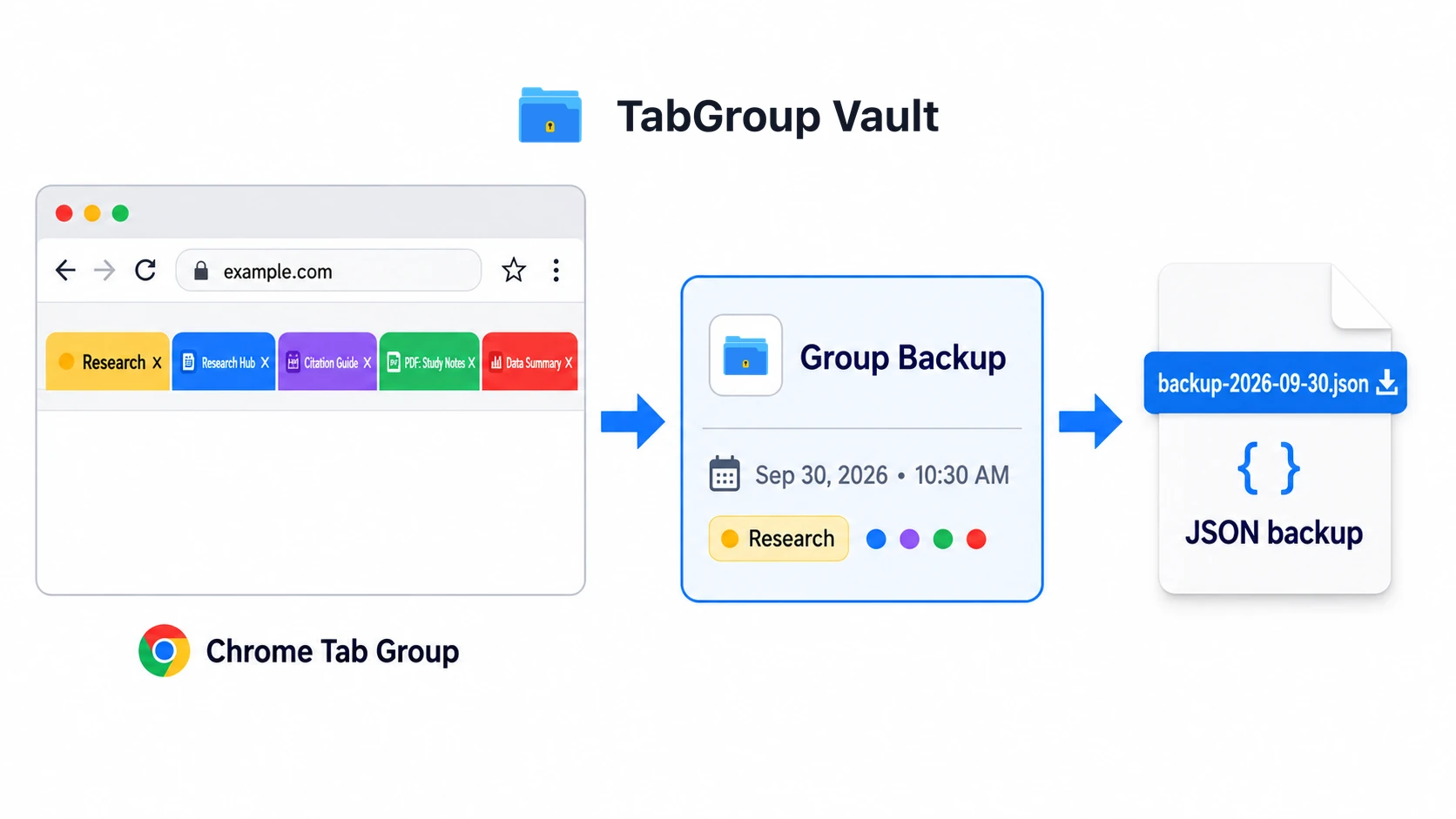 Chrome Tab Group saved as a TabGroup Vault Group backup and exported to a JSON file