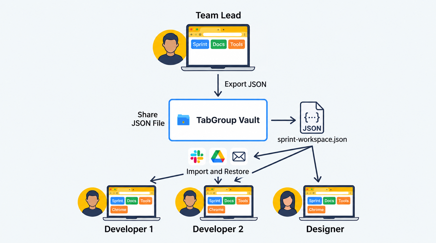 Manual team sharing workflow: export Group backups, share a JSON file, then import and restore