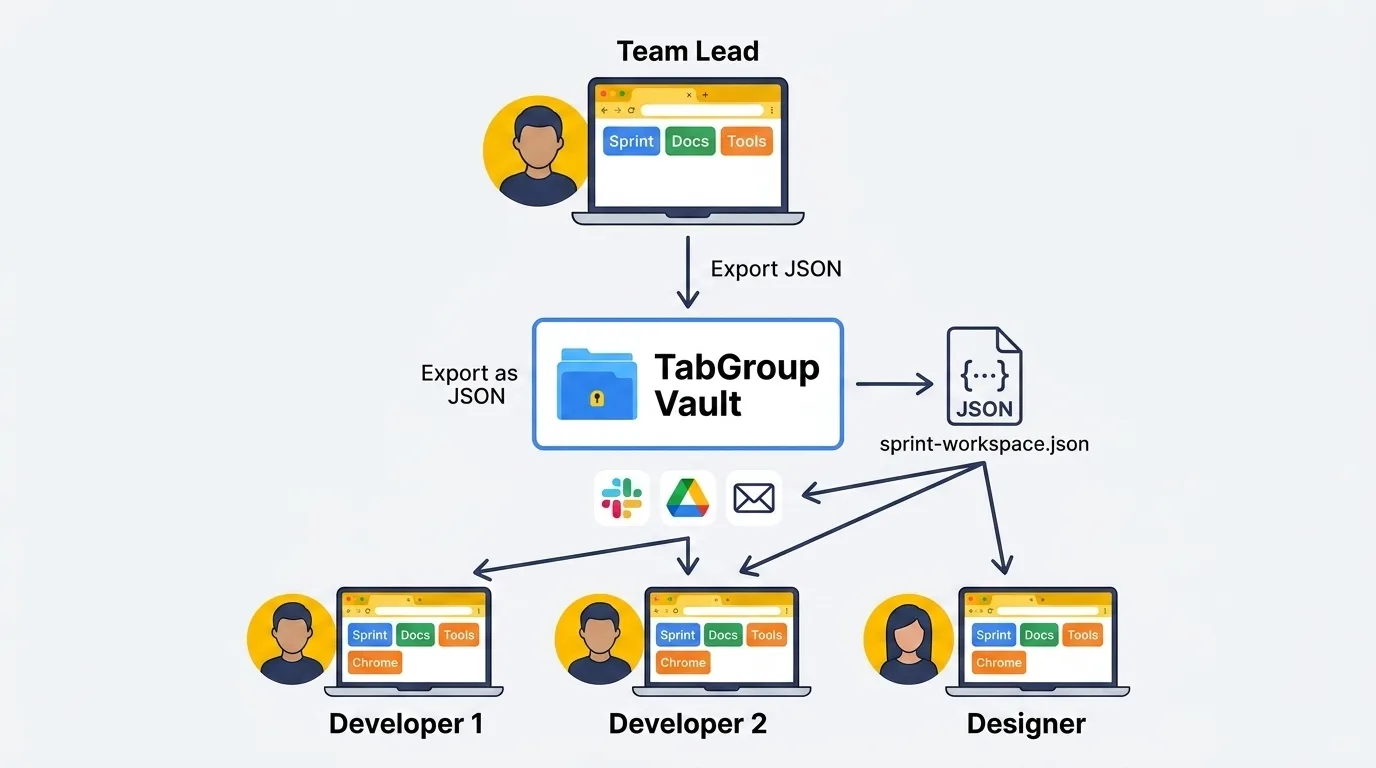 Team tab group sharing workflow