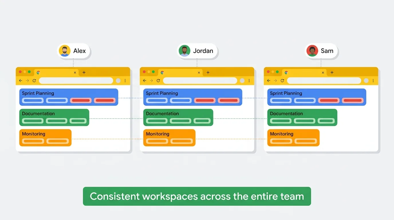 Three browser windows showing identical tab group setups