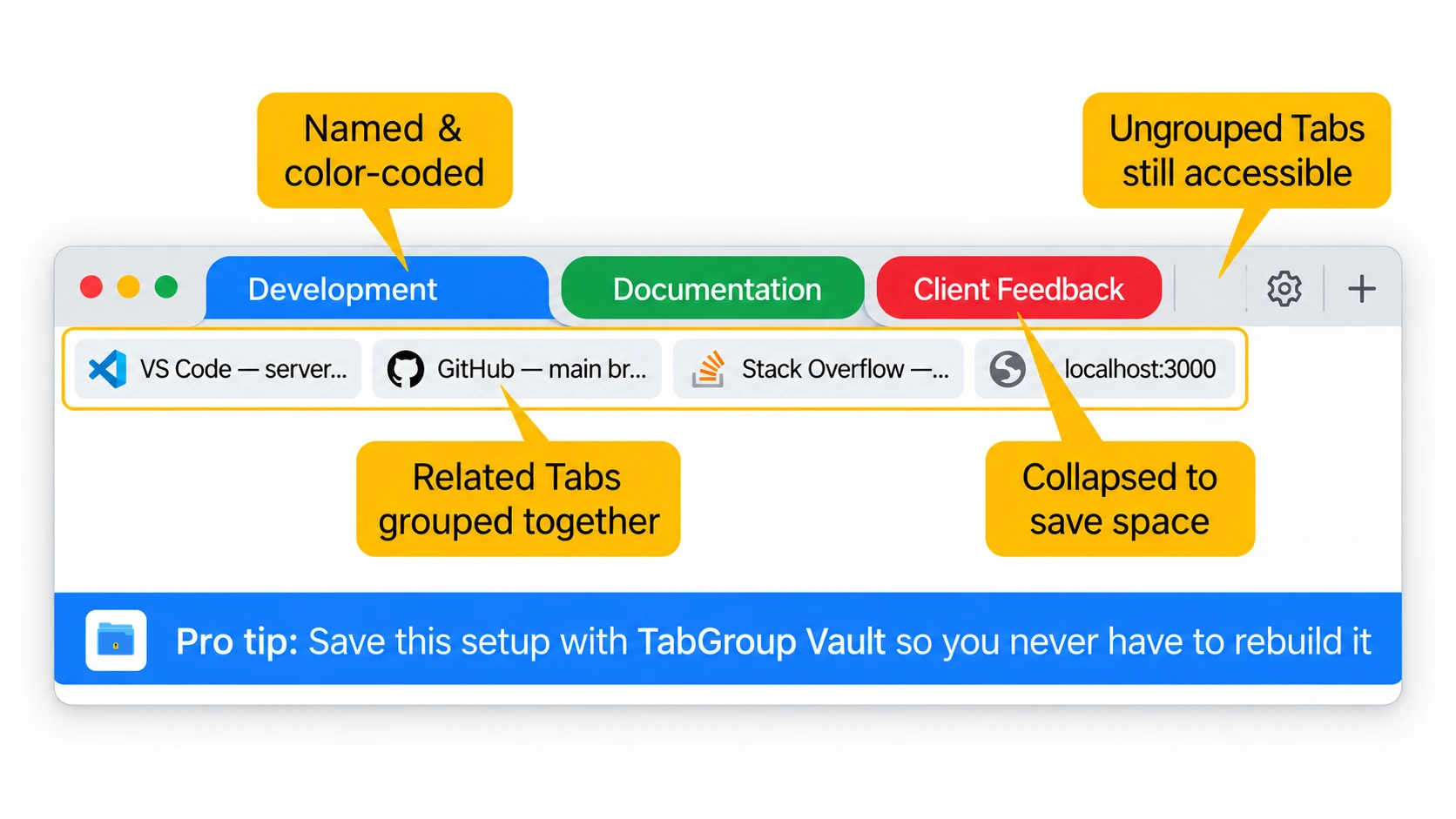 Annotated Chrome Tab bar with three named, color-coded Tab Groups: Development, Documentation and Client Feedback