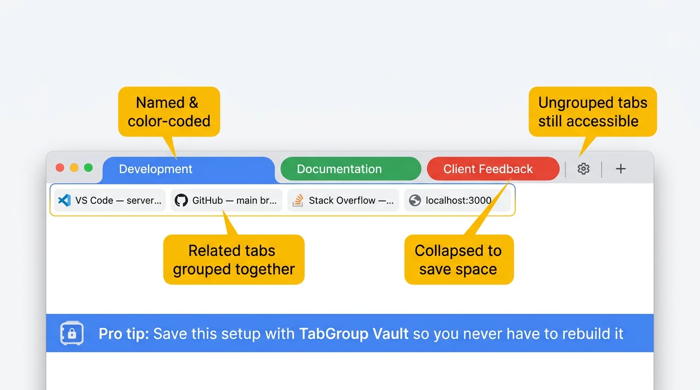 Annotated screenshot of a Chrome tab bar showing a full working setup: three named and color-coded tab groups (blue 